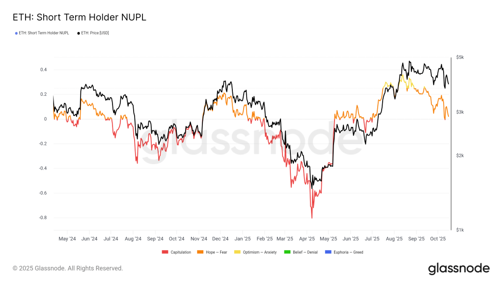 Ethereum STH NUPL. | Source: Glassnode
