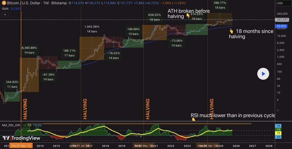 Bitcoins 4-jarige cycle