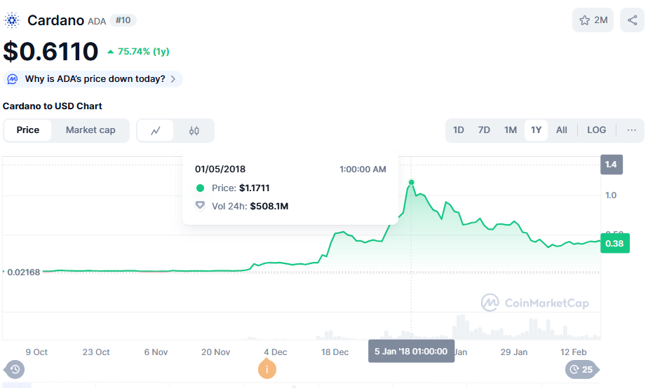 cardano koers deja-vu 2017
