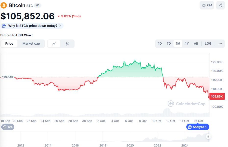 bitcoin koers 17 oktober 2025