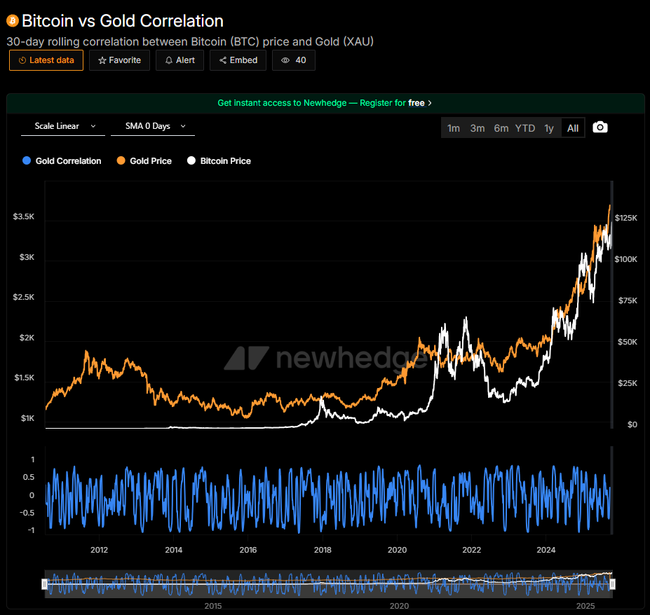 goud en bitcoin