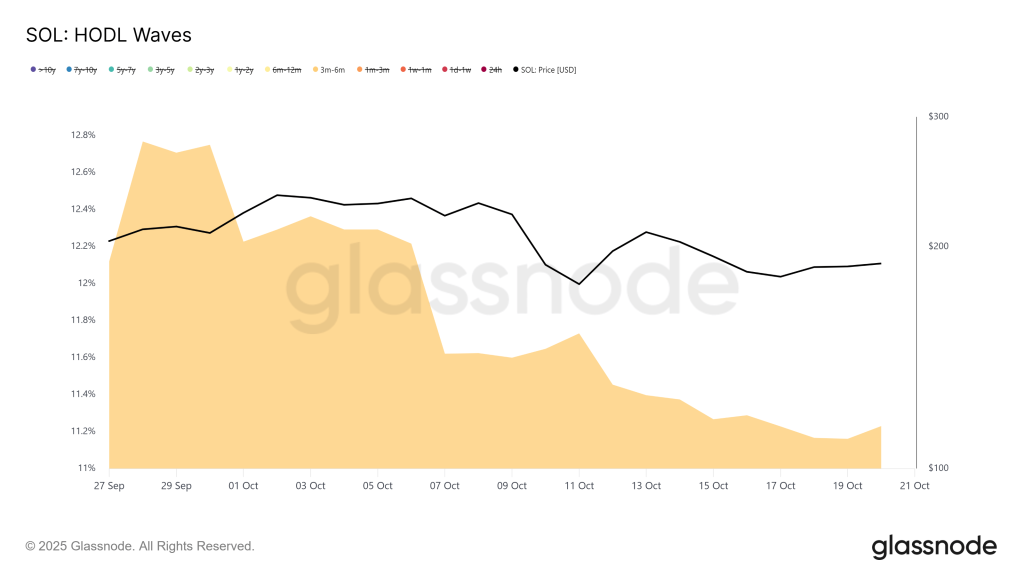 Solana HODL Waves. | Source: Glassnode