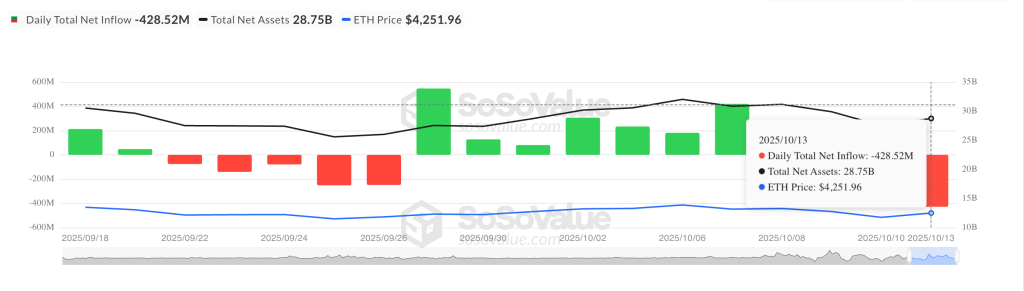 Total Ethereum Spot ETF Netflow. Source: SosoValue
