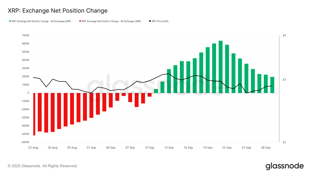 XRP Exchange Net Position Change. Source: Glassnode