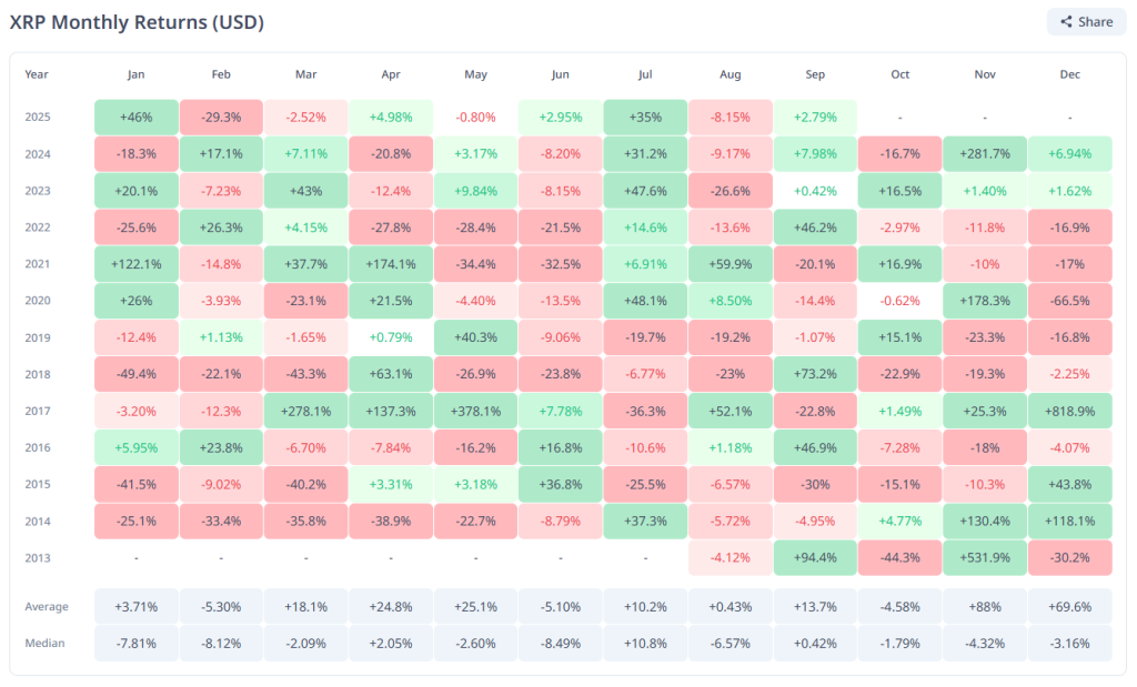 XRP Historical Monthly Returns. Source: Cryptorank
