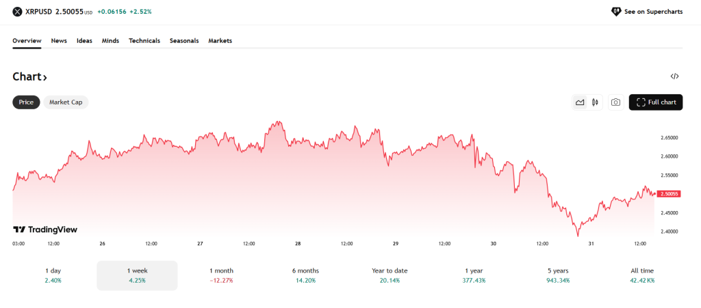 XRP herstelde zich van de crypto crash met een 4,25% groei. Bron: Tradingview.