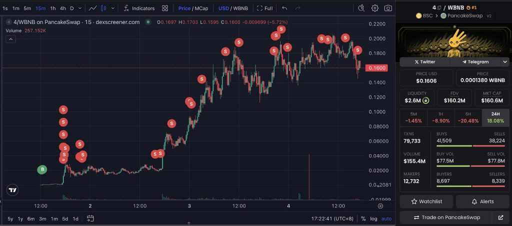 Koers van de meme coin ‘4’. Bron: Lookonchain