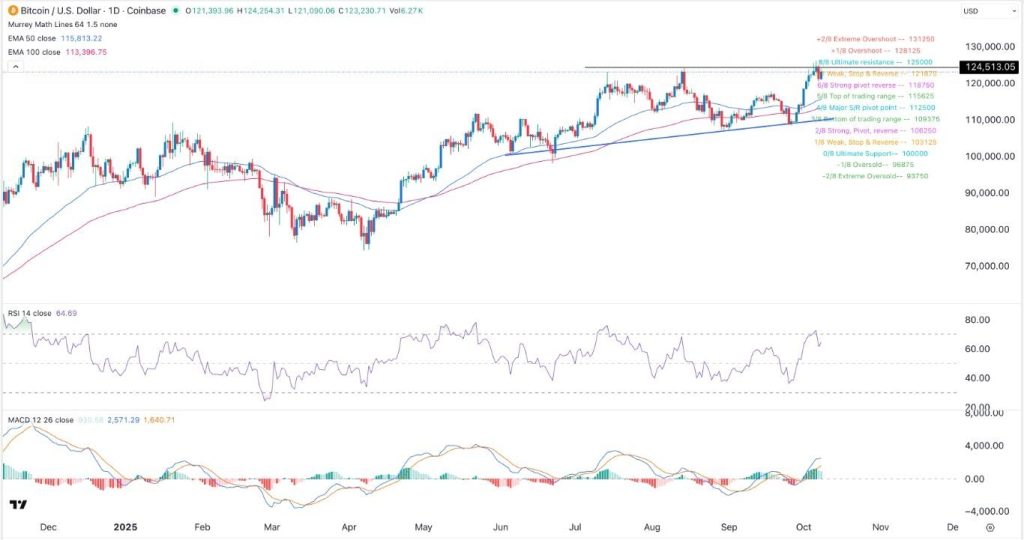 Bitcoin koers