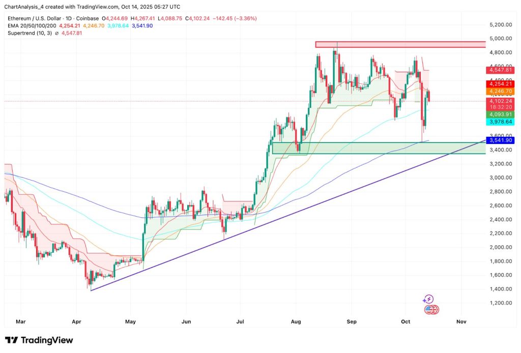 Ethereum koers