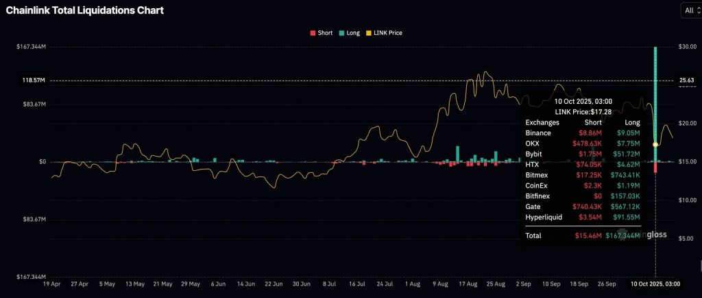 Liquidaties Chainlink