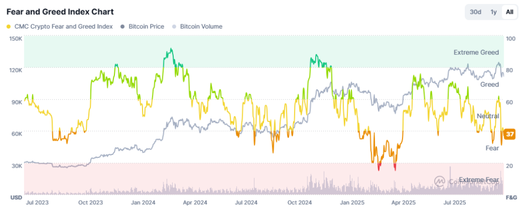 Bitcoin Fear & Greed Index op 37