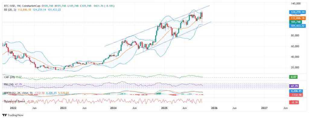 Bitcoin koers