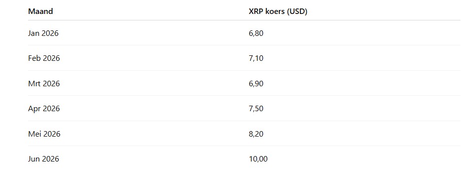 $10 voor de XRP koers is volgens ChatGPT over een half jaar mogelijk