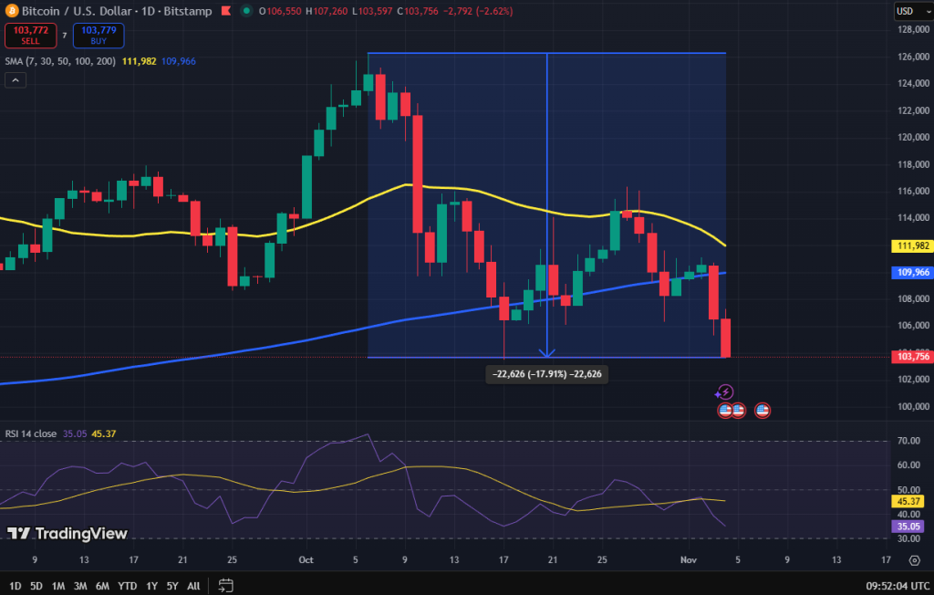 Bitcoin koers grafiek