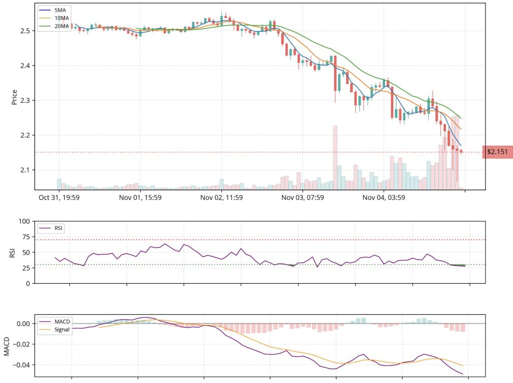 XRP koers indicator 5 november