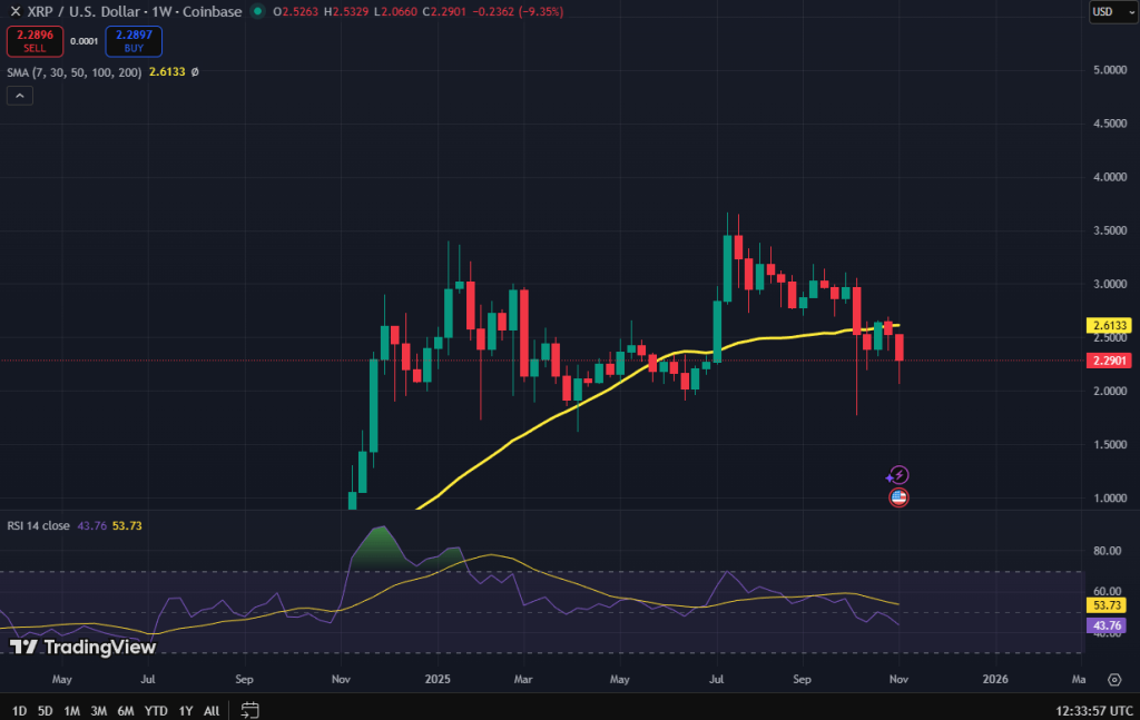 XRP koers grafiek