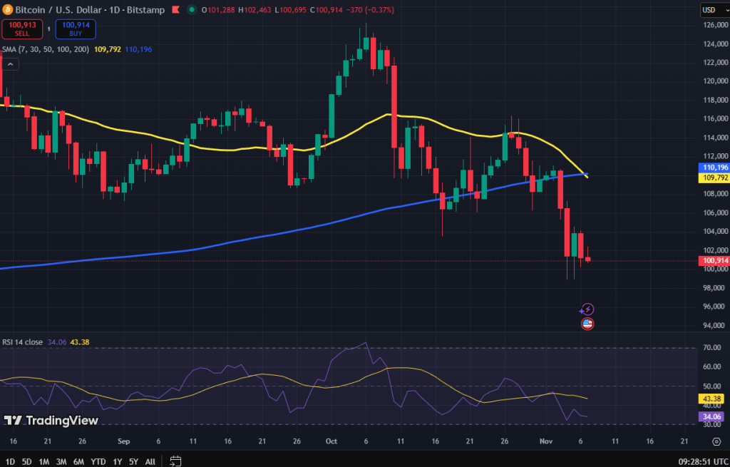 Bitcoin koers grafiek