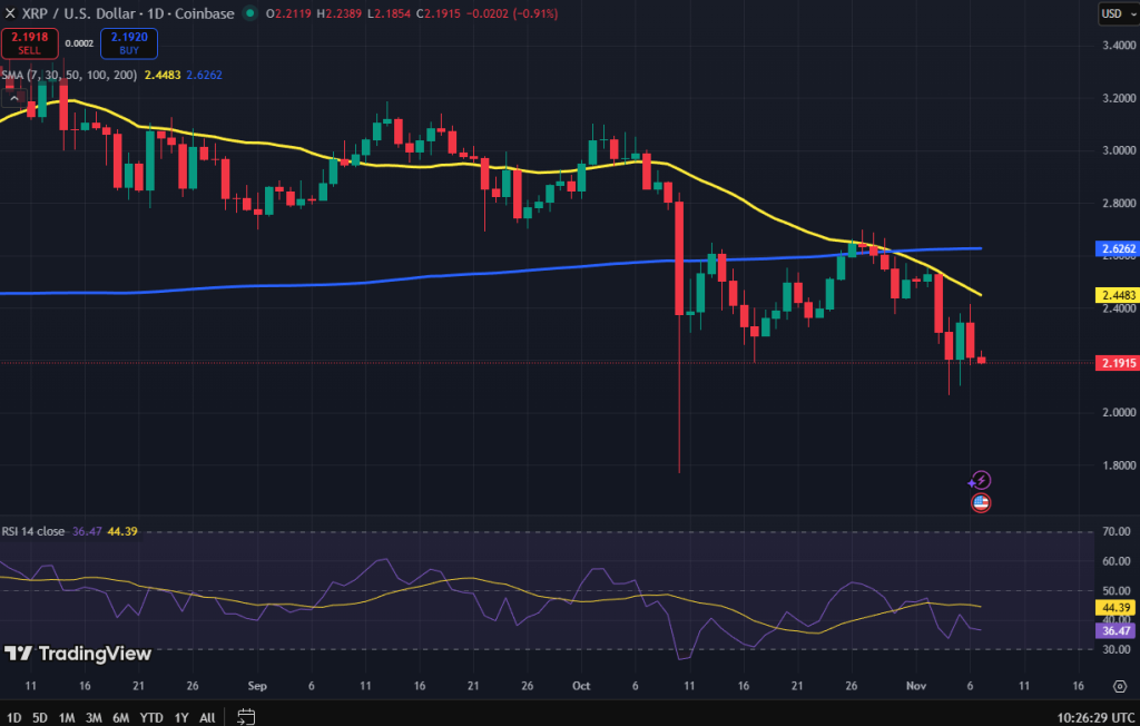 XRP koers grafiek
