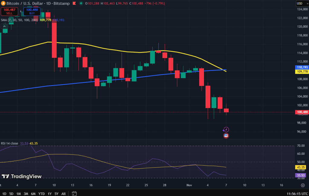Bitcoin koers grafiek