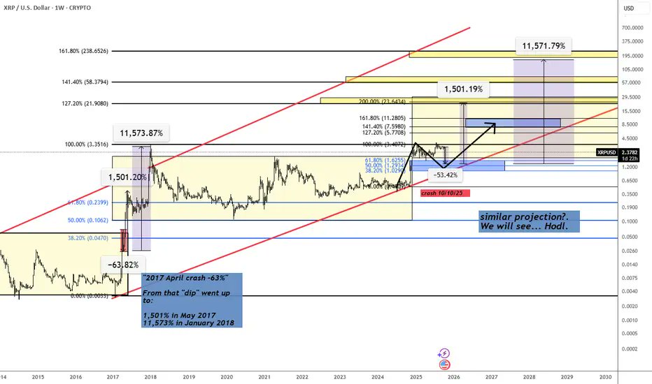 XRP koers analyse 12 november