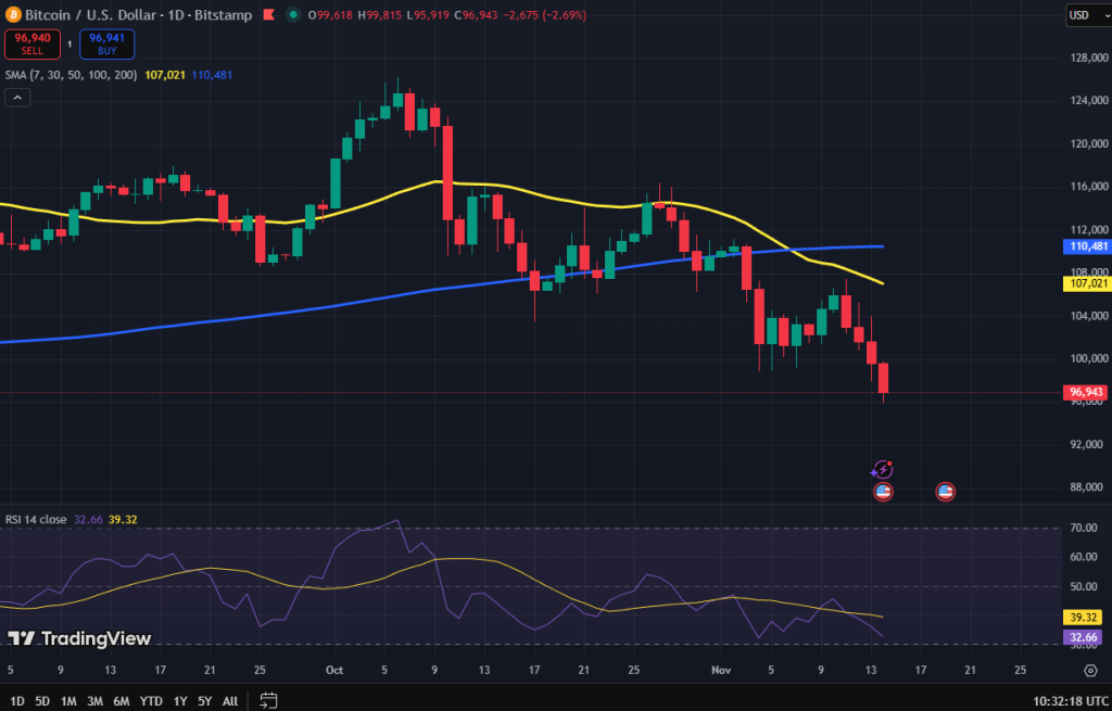 Bitcoin koers grafiek