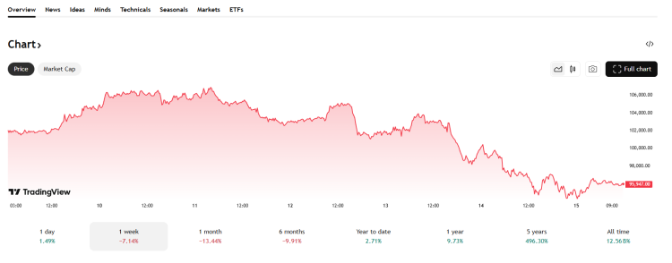 Bitcoin koers - Bron: TradingView