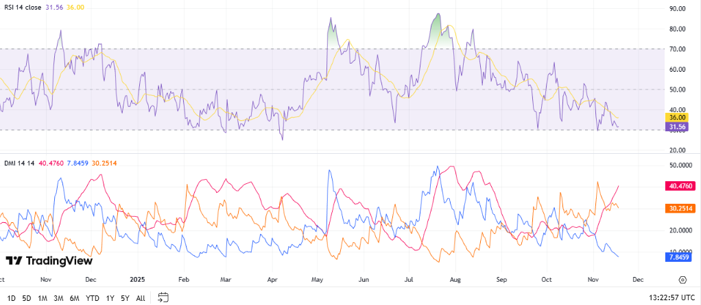 Ethereum RSI + DMI
