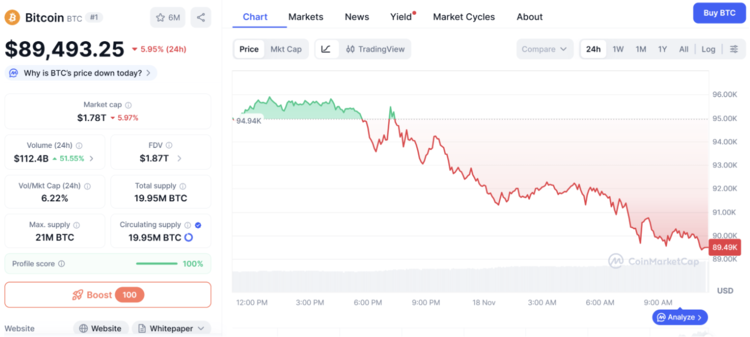 Bitcoin wordt momenteel verhandeld voor ongeveer $ 89.500. Bron: CoinMarketCap
