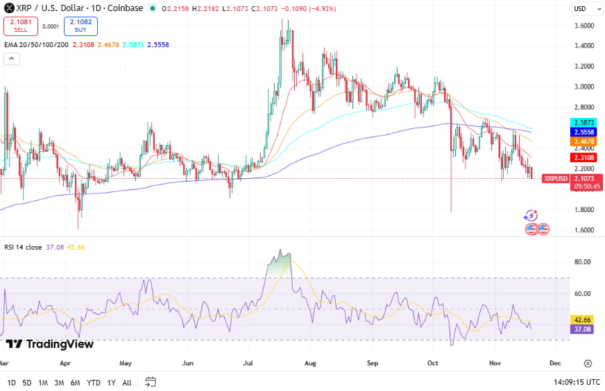 XRP koers - Bron TradingView