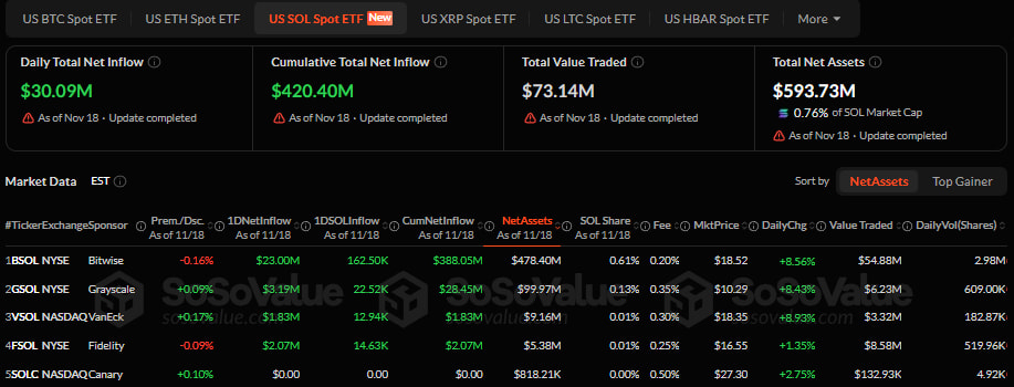 SOL spot ETF overzicht - SoSoValue
