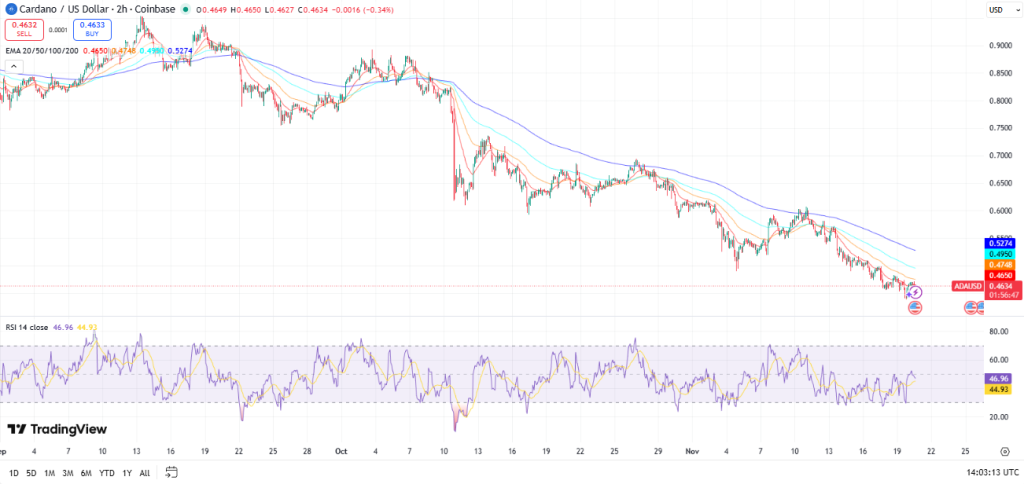 Cardano koers - Bron TradingView