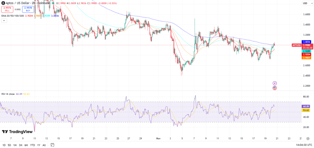 Aptos koers - Bron TradingView