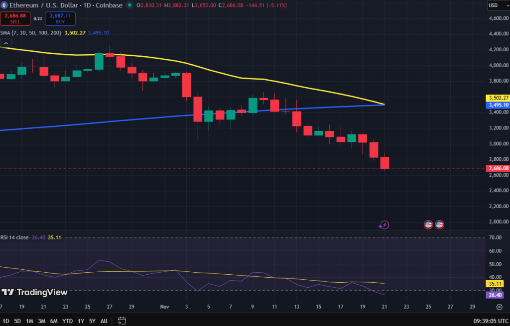 Ethereum koers grafiek