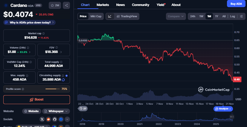 Cardano koers - Bron CoinMarketCap