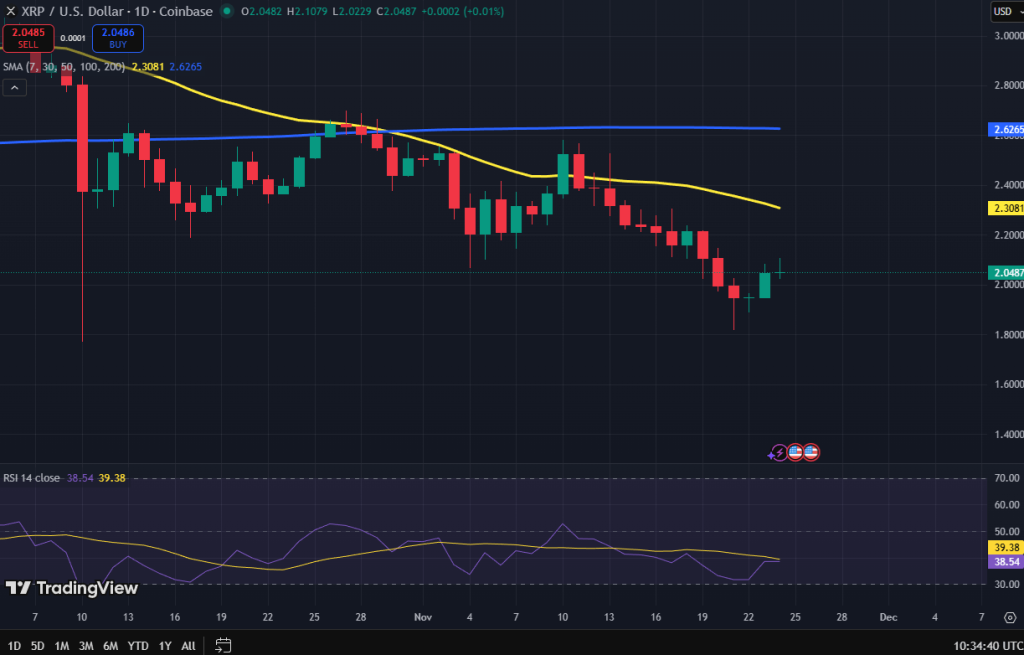 XRP koers grafiek