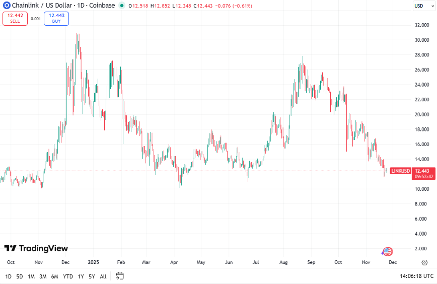 Chainlink koers - Bron TradingView