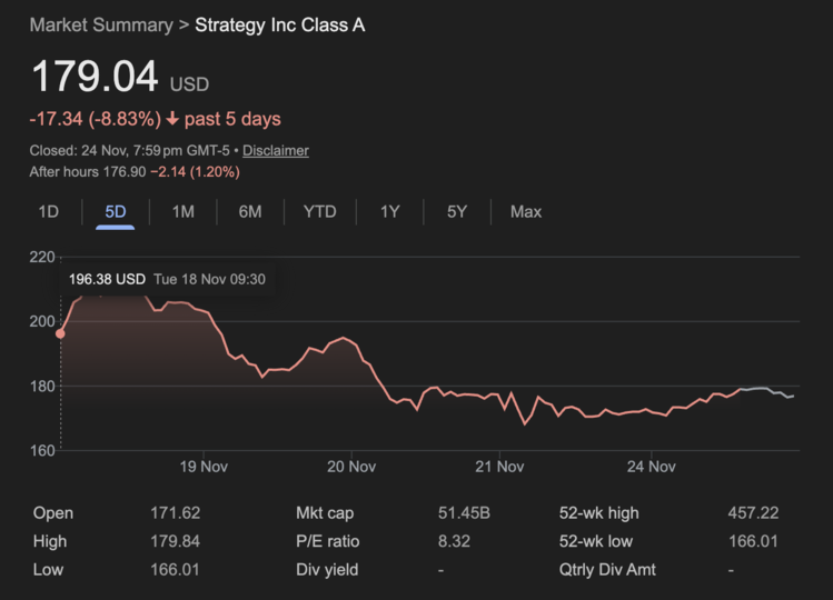 De aandelen van MicroStrategy zijn deze week met bijna negen procent gedaald. Bron: Google Finance