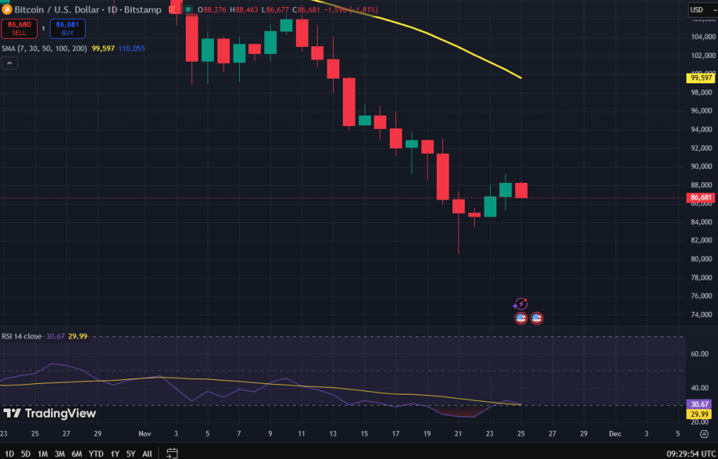 Bitcoin koers grafiek