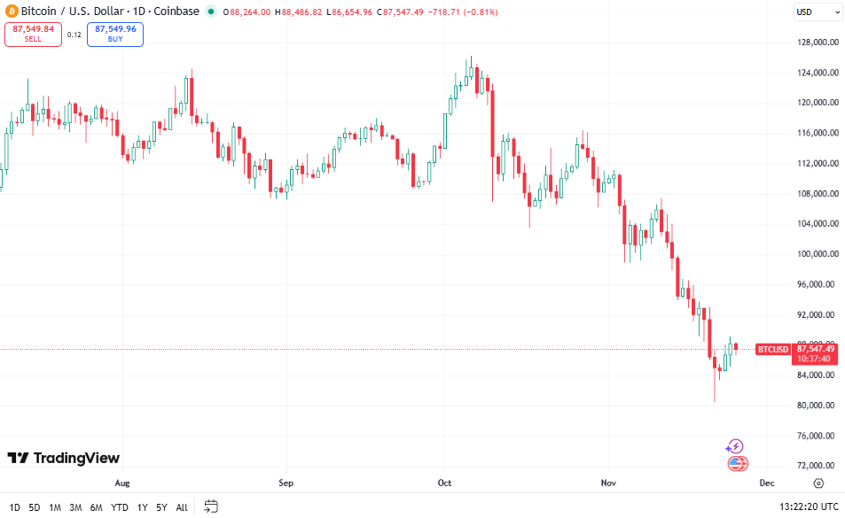 Bitcoin koers - Bron: TradingView