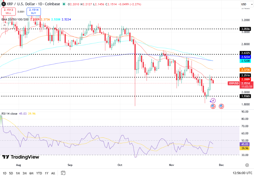 XRP koers - Bron TradingView - kans XRP crash op komst nu bank voor Stellar kiest