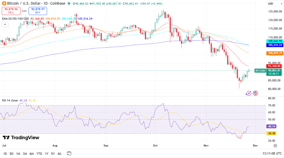 Bitcoin koers - Bron TradingView 
