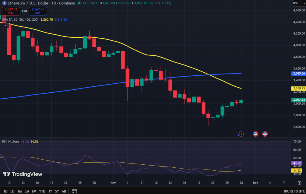 Ethereum koers grafiek