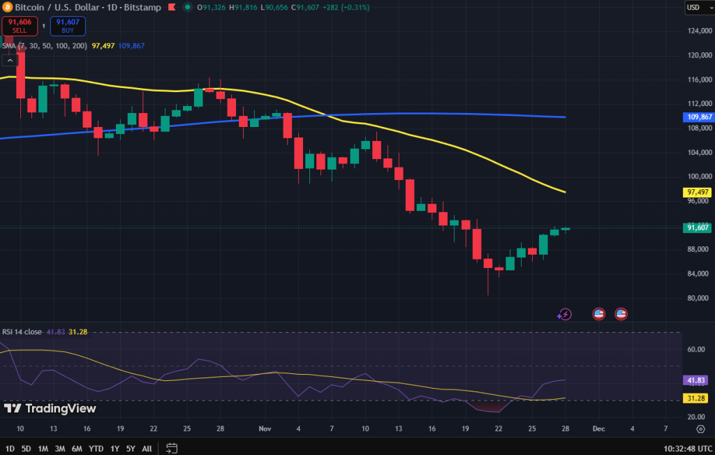 Bitcoin koers grafiek