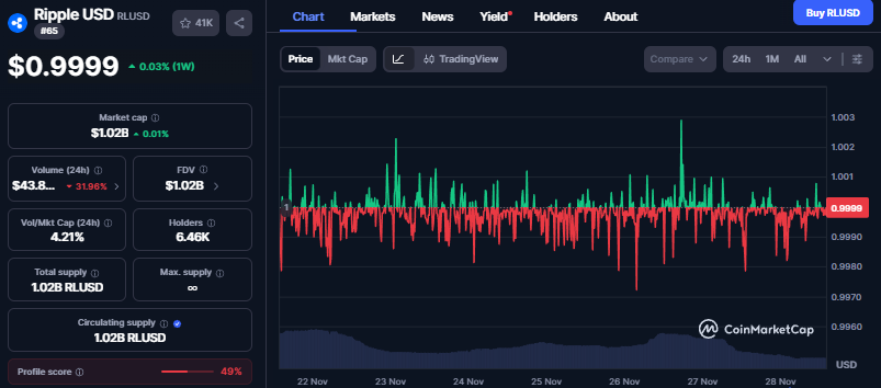 Ripple stablecoin RLUSD koers - Bron CoinMarketCap