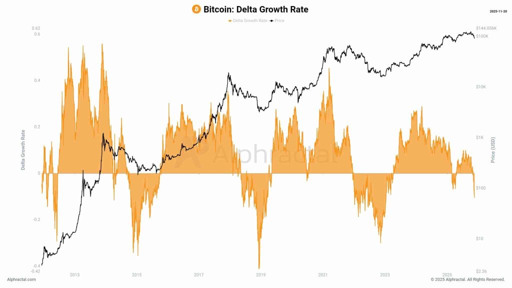 Bitcoin: Delta Growth Rate - Bron: Alphractal