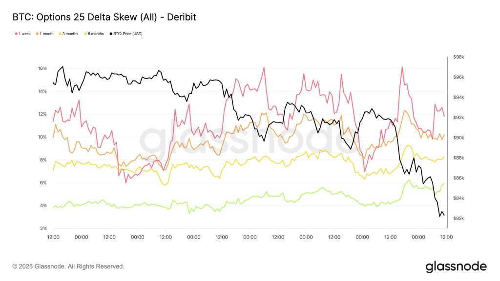 Bitcoin Options 25D Skew. Bron: Glassnode