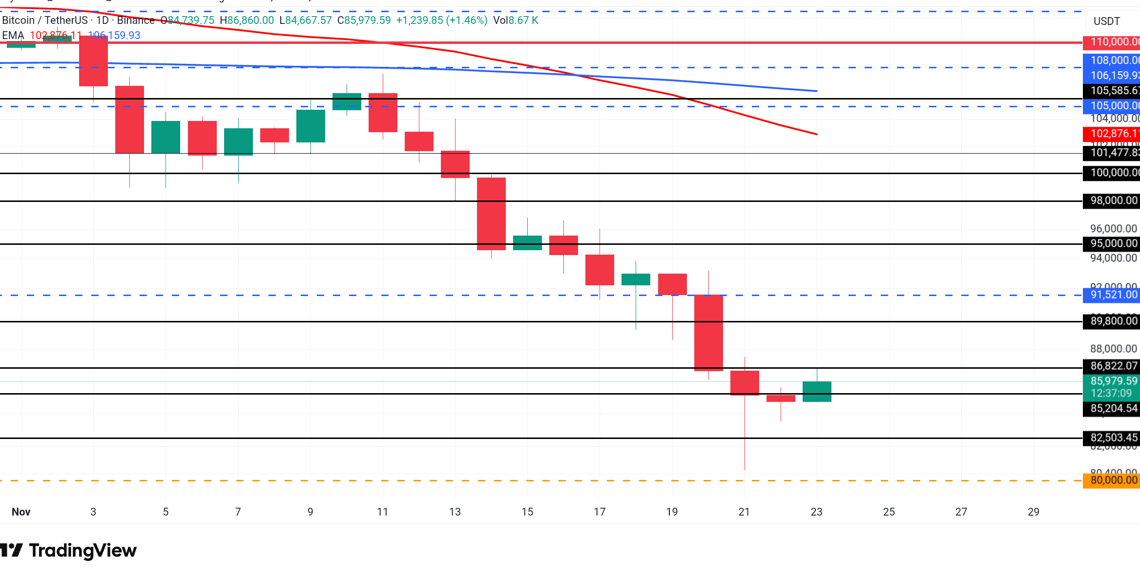 Bron: TradingView