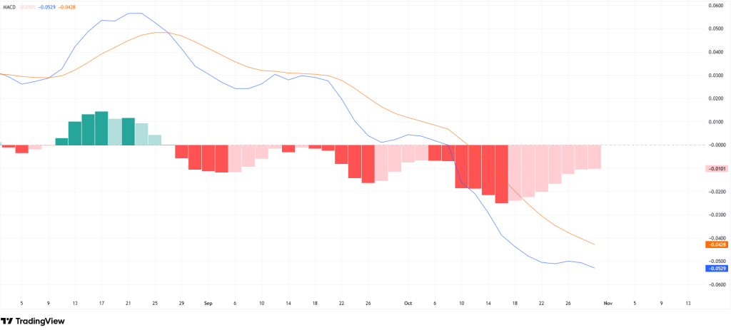 Cardano MACD. | Source: TradingView