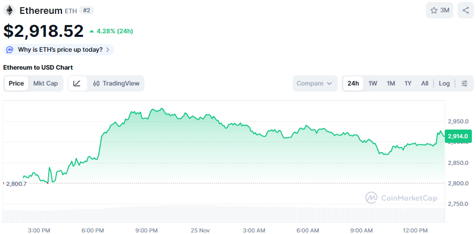 De Ethereum koers van de afgelopen week - Bron: CoinMarketCap