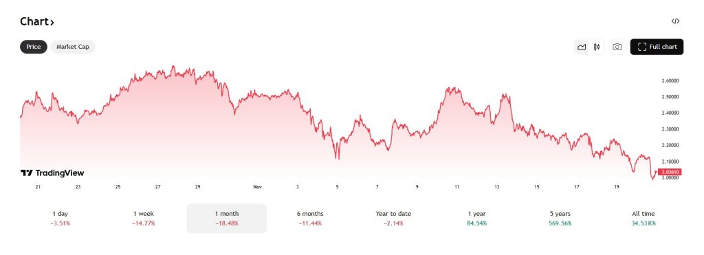 De XRP koers daalde deze maand met 18%. Bron: Tradingview.